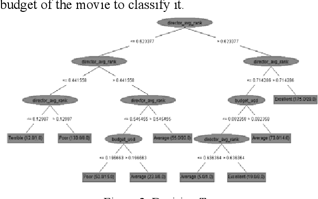 Figure 2 for Movie Popularity Classification based on Inherent Movie Attributes using C4.5,PART and Correlation Coefficient