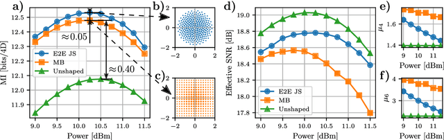 Figure 2 for Model-Based Deep Learning of Joint Probabilistic and Geometric Shaping for Optical Communication