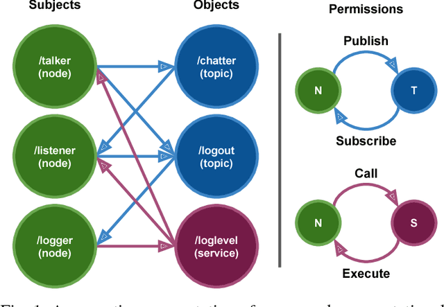 Figure 1 for Procedurally Provisioned Access Control for Robotic Systems