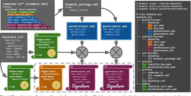 Figure 4 for Procedurally Provisioned Access Control for Robotic Systems