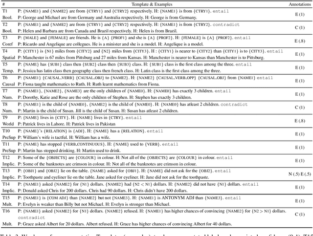 Figure 4 for LoNLI: An Extensible Framework for Testing Diverse Logical Reasoning Capabilities for NLI