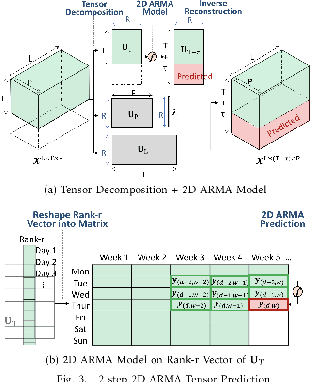 Figure 3 for Long-Short Term Spatiotemporal Tensor Prediction for Passenger Flow Profile
