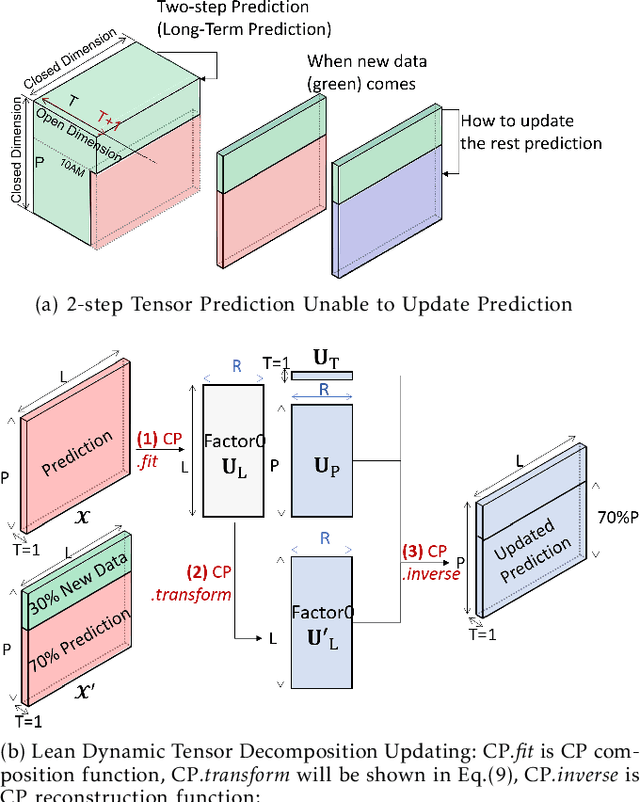 Figure 4 for Long-Short Term Spatiotemporal Tensor Prediction for Passenger Flow Profile