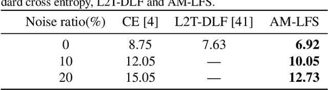 Figure 4 for AM-LFS: AutoML for Loss Function Search