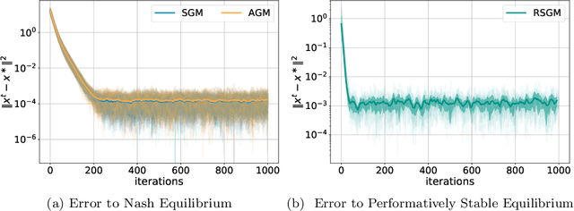 Figure 1 for Multiplayer Performative Prediction: Learning in Decision-Dependent Games