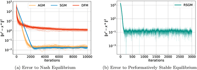 Figure 2 for Multiplayer Performative Prediction: Learning in Decision-Dependent Games