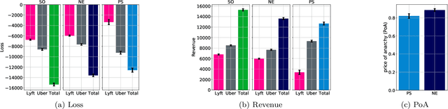 Figure 3 for Multiplayer Performative Prediction: Learning in Decision-Dependent Games