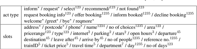 Figure 3 for MultiWOZ - A Large-Scale Multi-Domain Wizard-of-Oz Dataset for Task-Oriented Dialogue Modelling