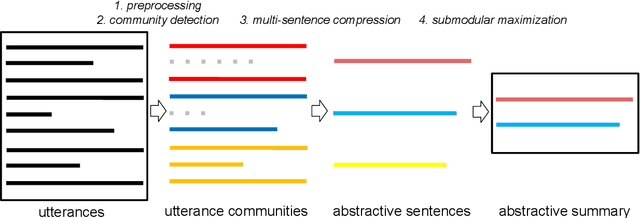 Figure 1 for Unsupervised Abstractive Meeting Summarization with Multi-Sentence Compression and Budgeted Submodular Maximization