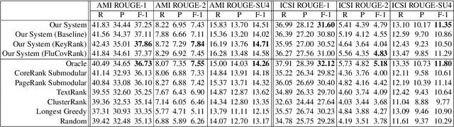 Figure 4 for Unsupervised Abstractive Meeting Summarization with Multi-Sentence Compression and Budgeted Submodular Maximization