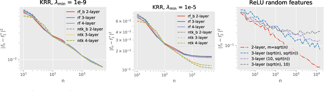 Figure 1 for Deep Equals Shallow for ReLU Networks in Kernel Regimes