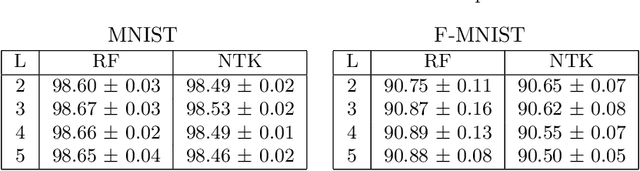 Figure 2 for Deep Equals Shallow for ReLU Networks in Kernel Regimes