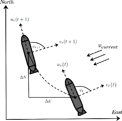 Figure 1 for A Deep Learning Approach To Dead-Reckoning Navigation For Autonomous Underwater Vehicles With Limited Sensor Payloads