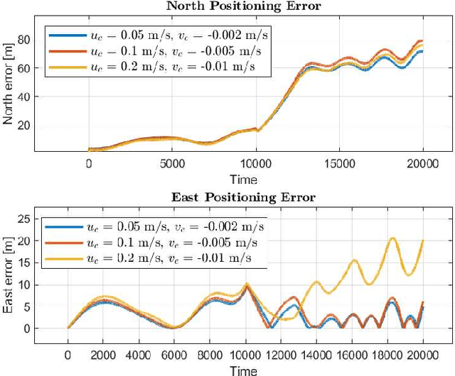 Figure 3 for A Deep Learning Approach To Dead-Reckoning Navigation For Autonomous Underwater Vehicles With Limited Sensor Payloads