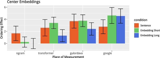 Figure 2 for Hierarchical Representation in Neural Language Models: Suppression and Recovery of Expectations