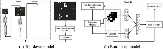 Figure 1 for Where to Look: A Unified Attention Model for Visual Recognition with Reinforcement Learning