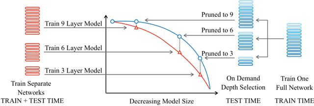 Figure 1 for Reducing Transformer Depth on Demand with Structured Dropout