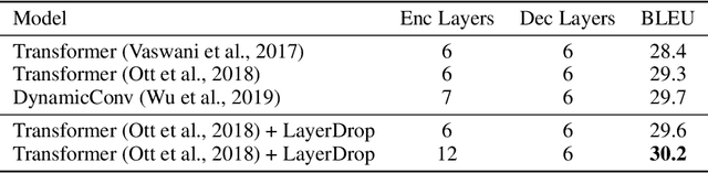 Figure 2 for Reducing Transformer Depth on Demand with Structured Dropout