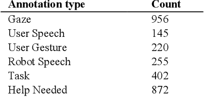Figure 2 for Supporting User Autonomy with Multimodal Fusion to Detect when a User Needs Assistance from a Social Robot