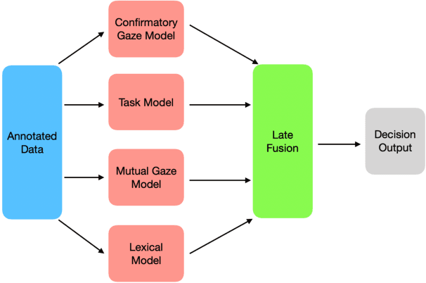 Figure 3 for Supporting User Autonomy with Multimodal Fusion to Detect when a User Needs Assistance from a Social Robot