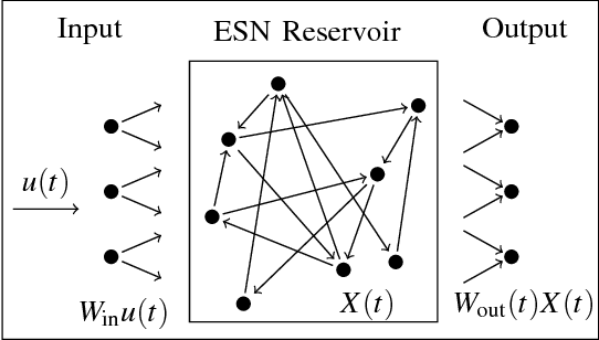 Figure 1 for Comparison of echo state network output layer classification methods on noisy data