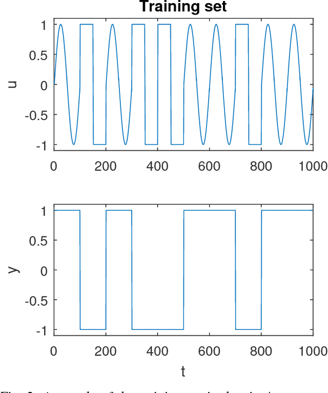 Figure 2 for Comparison of echo state network output layer classification methods on noisy data