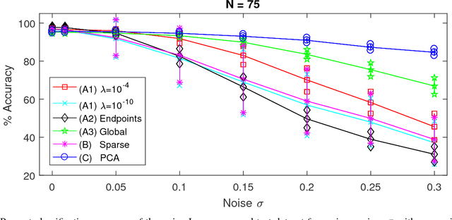 Figure 3 for Comparison of echo state network output layer classification methods on noisy data