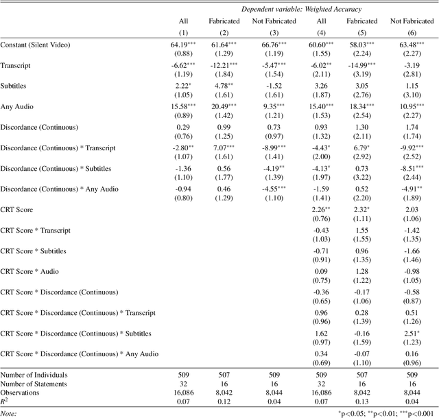 Figure 4 for Human Detection of Political Deepfakes across Transcripts, Audio, and Video