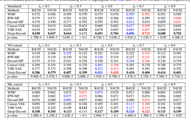 Figure 4 for Deep Causal Reasoning for Recommendations