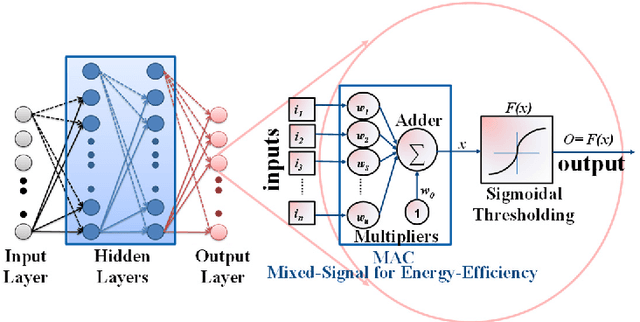 Figure 1 for Exploiting Inherent Error-Resiliency of Neuromorphic Computing to achieve Extreme Energy-Efficiency through Mixed-Signal Neurons