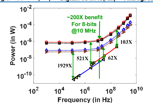 Figure 2 for Exploiting Inherent Error-Resiliency of Neuromorphic Computing to achieve Extreme Energy-Efficiency through Mixed-Signal Neurons