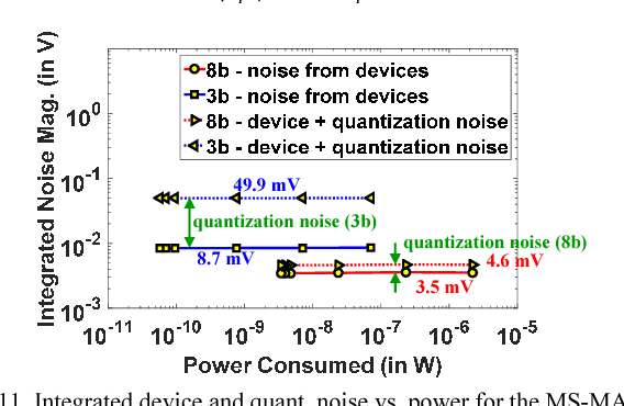 Figure 3 for Exploiting Inherent Error-Resiliency of Neuromorphic Computing to achieve Extreme Energy-Efficiency through Mixed-Signal Neurons