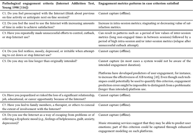 Figure 1 for (Re)Politicizing Digital Well-Being: Beyond User Engagements