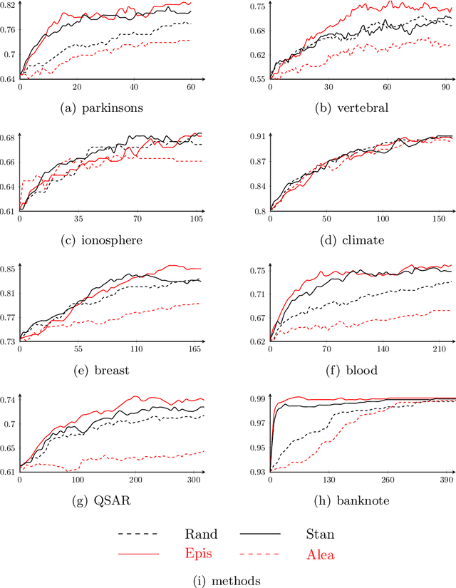 Figure 3 for Epistemic Uncertainty Sampling