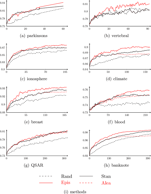 Figure 4 for Epistemic Uncertainty Sampling
