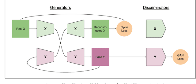 Figure 2 for ComboGAN: Unrestrained Scalability for Image Domain Translation