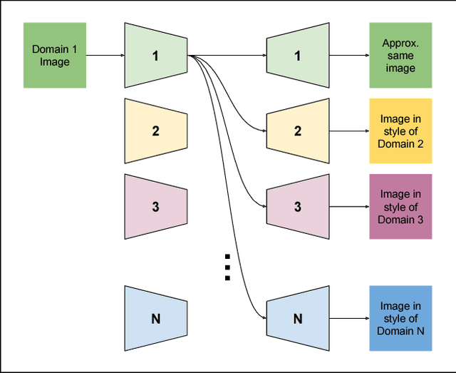Figure 3 for ComboGAN: Unrestrained Scalability for Image Domain Translation