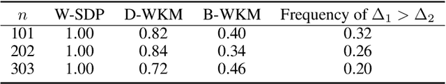 Figure 2 for Wasserstein $K$-means for clustering probability distributions