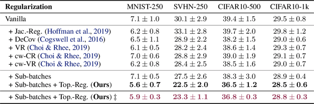 Figure 2 for Topologically Densified Distributions