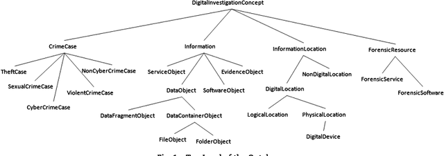 Figure 1 for DIALOG: A framework for modeling, analysis and reuse of digital forensic knowledge