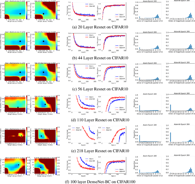 Figure 3 for Understanding AdamW through Proximal Methods and Scale-Freeness