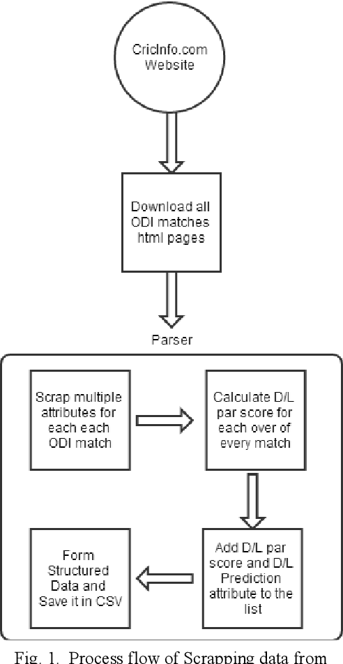 Figure 1 for Duckworth-Lewis-Stern Method Comparison with Machine Learning Approach