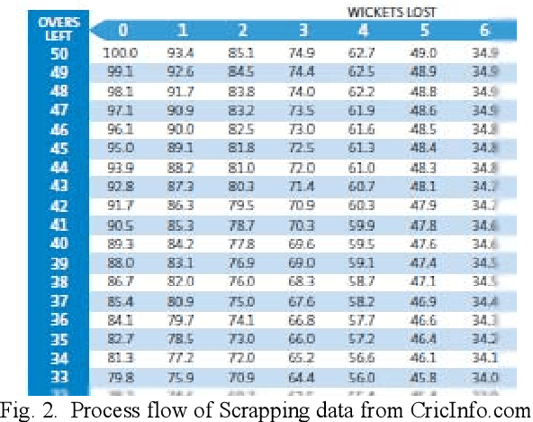 Figure 2 for Duckworth-Lewis-Stern Method Comparison with Machine Learning Approach