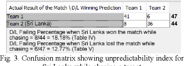 Figure 3 for Duckworth-Lewis-Stern Method Comparison with Machine Learning Approach