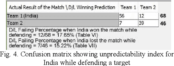 Figure 4 for Duckworth-Lewis-Stern Method Comparison with Machine Learning Approach