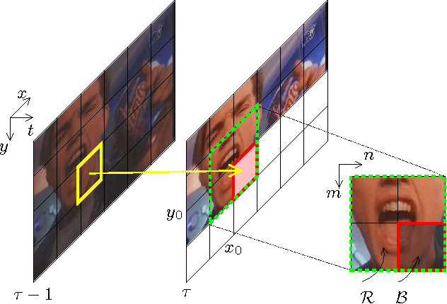 Figure 3 for Spatio-temporal prediction in video coding by non-local means refined motion compensation