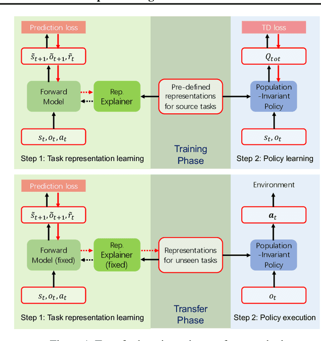 Figure 1 for Multi-Agent Policy Transfer via Task Relationship Modeling
