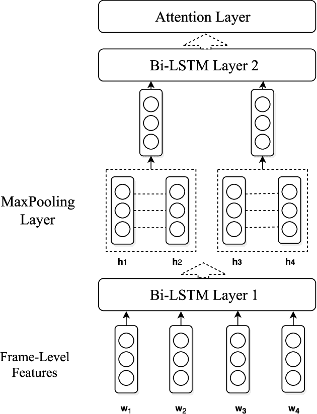 Figure 4 for Hierarchical Deep Recurrent Architecture for Video Understanding