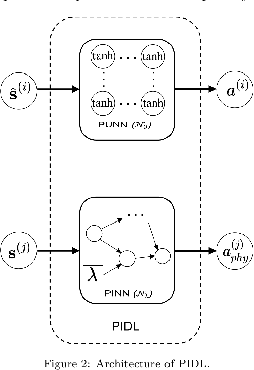 Figure 3 for A Physics-Informed Deep Learning Paradigm for Car-Following Models