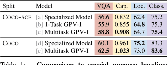 Figure 2 for Towards General Purpose Vision Systems